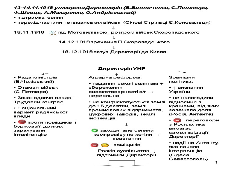 1 13-14.11.1918 утворена Директорія (В.Винниченко, С.Петлюра, Ф.Швець, А.Макаренко, О.Андрієвський)  підтримка селян  перехід